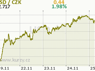 Přehled páru GBP/USD. 25. 11. 2021. Uplynul rok a Velká Británie a EU jsou stále v jednání. Rétorika Maroše Šefčoviče se nemění.