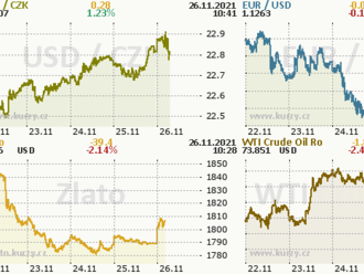 Euro: dlouhodobý klesající trend a volný pád. Dolar nemůže nabídnout jinou možnost