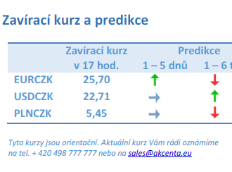 Vývoj na devizovém trhu – ranní zprávy 29.11.2021