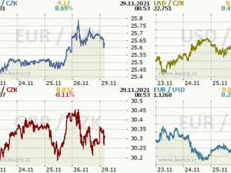 Koruna nad 25,70 EUR/CZK