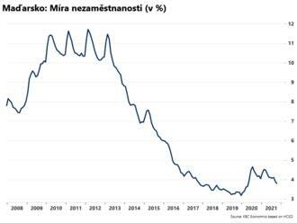 Nezaměstnanost v Maďarsku klesla  