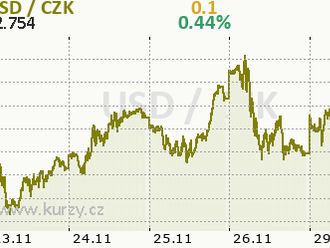 Technická analýza páru ETH/USD na 29. listopadu 2021