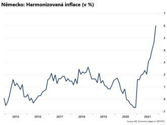 Inflace v Německu vylétla vzhůru