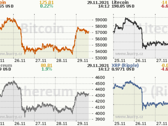 Budoucnost bitcoinu