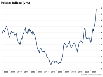 Inflace v Polsku vylétla vzhůru