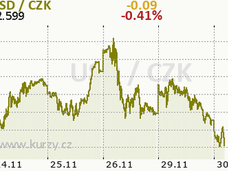 Čím je mutant Omicron z Jihoafrické republiky nebezpečný pro dolar? Prosinec by mohl být testem pro dolarovou rally