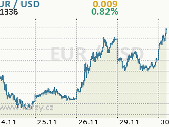 Přehled páru EUR/USD - 30. 11. 2021. Omikron přichází, ale devizový trh je stále klidný.