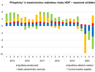 Tvorba a užití HDP – 3. čtvrtletí 2021: oproti 2. čtvrtletí 2021 se reálně zvýšil o 1,5 % a ve srovnání s loňským 3. čtvrtletím byl vyšší o 3,1 %