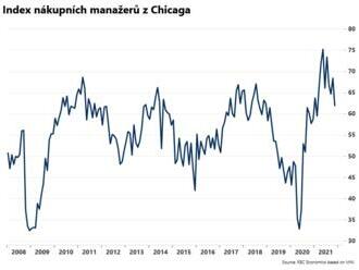 Index nákupních manažerů z Chicaga klesl  