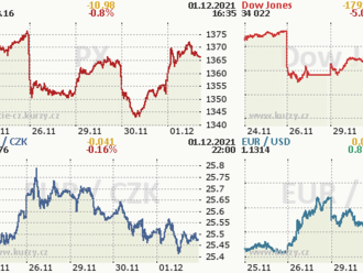 1. prosince: Tohle potřebujete vědět   o středečním obchodování na Wall Street