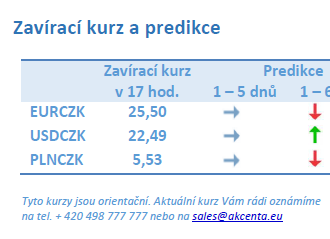 Vývoj na devizovém trhu – ranní zprávy 02.12.2021