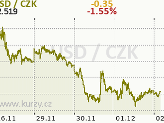 Proč dolar nedoceňuje jestřábí Fed?