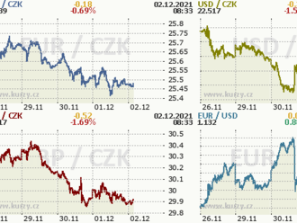 Česká koruna se vrátila pod 25,50 EUR/CZK