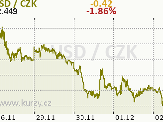 Technická analýza páru GBP/USD na 2. prosince 2021