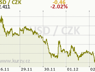 Stane se silný dolar brzdou růstu cen amerických akcií?