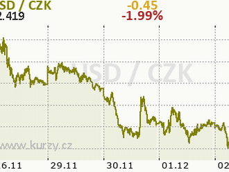 Technická analýza páru ETH/USD na 2. prosince 2021