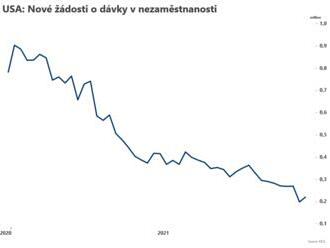 Počet nových žádostí o dávky v nezaměstnanosti vzrostl  