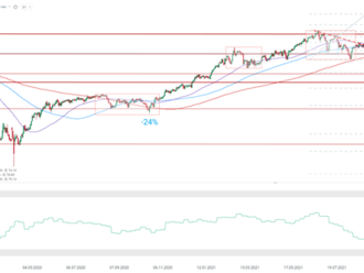 Oil price returns above key support