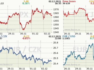 2. prosince: Tohle potřebujete vědět   o čtvrtečním obchodování na Wall Street