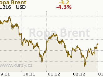 OPEC+ překvapivě posvětil další růst produkce