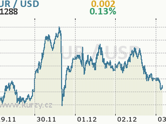 Jestřábí komunikace z Fedu nemá na eurodolar vliv