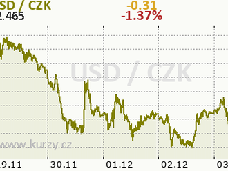 Perly týdne: Sektory pro příští rok, dolar jako doplněk akciových pozic a pravděpodobnost jejich ztrát