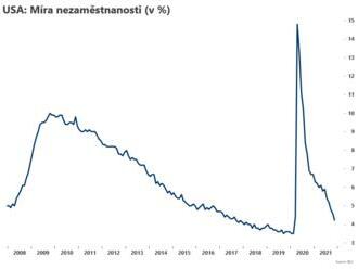 Nezaměstnanost v Americe klesla  