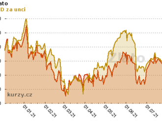 Zlato po jestřábích výrocích členů Fedu zvyšuje ztráty