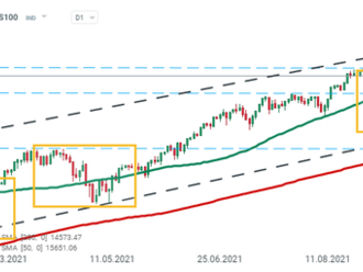 US100 klesá o 2,5 %