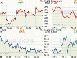 3. prosince: Tohle potřebujete vědět   o pátečním obchodování na Wall Street