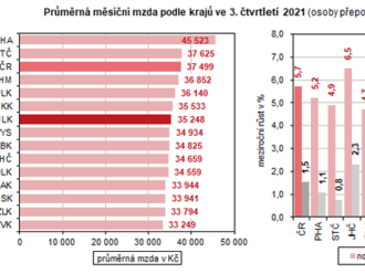 Meziročně vzrostla ve 3. čtvrtletí 2021 v Ústeckém kraji průměrná hrubá mzda na přepočtené počty zaměstnanců o 5,5 %