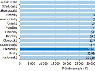 Průměrná mzda zaměstnanců v Pardubickém kraji v 1. až 3. čtvrtletí roku 2021 meziročně vzrostla o 2 085 Kč na 33 097 Kč.