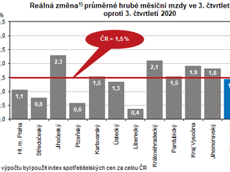 Ve 3. čtvrtletí 2021 dosáhla průměrná hrubá měsíční mzda zaměstnanců na území Olomouckého kraje částky 34 559 Kč - Průměrné mzdy v Olomouckém kraji ve 3. čtvrtletí 2021