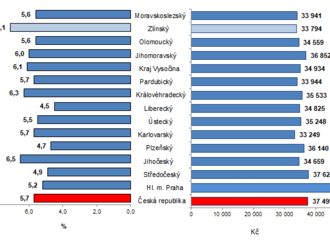 Průměrná mzda ve Zlínském kraji ve 3. čtvrtletí 2021 vzrostla o 7,1 %   na 33 794 Kč