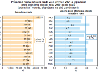 Průměrná mzda v Moravskoslezském kraji ve 3. čtvrtletí 2021 činila 33 941 Kč a proti stejnému období předchozího roku se zvýšila o 5,6% - Průměrná mzda v Moravskoslezském kraji ve 3. čtvrtletí 2021