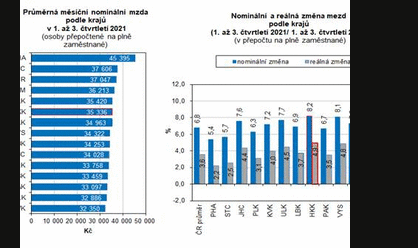 Průměrná měsíční mzda zaměstnanců v Královéhradeckém kraji dosáhla v 1. až 3. čtvrtletí částky 35 336 Kč a byla pátá nejvyšší mezi kraji.