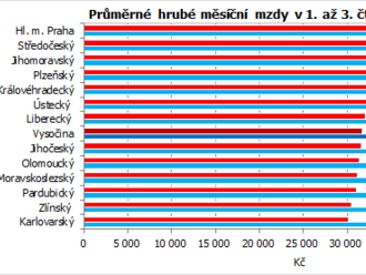 Na Vysočině dosáhla průměrná mzda za prvních devět měsíců roku 2021 částky 34 322 Kč, což proti předchozímu roku představuje nárůst o 8,1 %