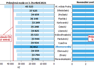 Průměrná měsíční mzda v Jihomoravském kraji dosáhla ve 3. čtvrtletí 2021 částky 36 852 Kč.