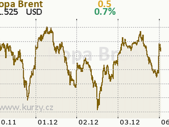 Severomořská ropa Brent v pátek zkolabovala