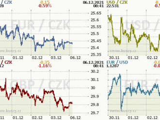 Česká koruna se pohybuje v okolí 25,40 EUR/CZK