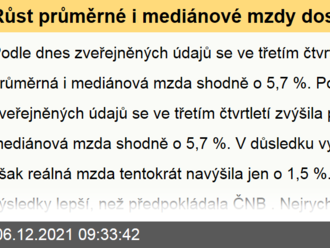 Růst průměrné i mediánové mzdy dosáhl 5,7 %