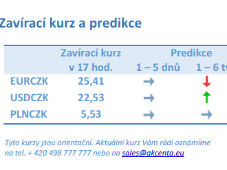 Vývoj na devizovém trhu – ranní zprávy 06.12.2021