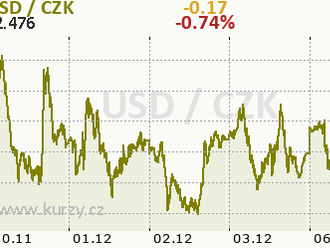 AUD/USD. Náhled na prosincové zasedání RBA