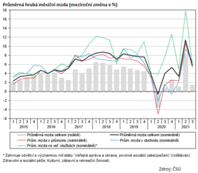 Průměrné mzdy – 3. čtvrtletí 2021