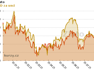 Zlato konečně začalo stoupat