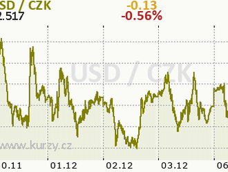 Technická analýza páru GBP/USD na 6. prosince 2021