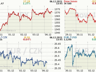 Předpověď Wall Street ohledně zlata