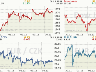 6. prosince: Tohle potřebujete vědět   o pondělním obchodování na Wall Street