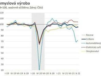 I říjnový výsledek průmyslu ovlivnila především výroba aut