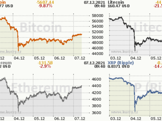 Bitcoin neodolal – jeho kurz klesl o 20 %. Na vině je nejistota ve světě.